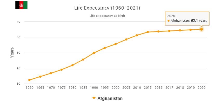 Afghanistan Life Expectancy 2021