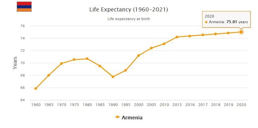 Armenia Life Expectancy 2021