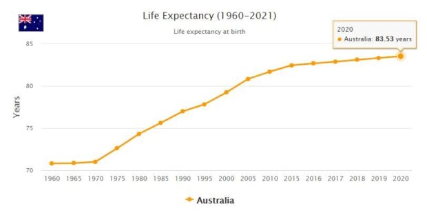 Australia Life Expectancy 2021