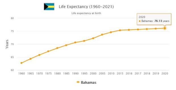 Bahamas Life Expectancy 2021
