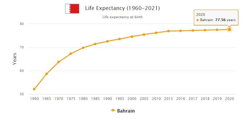 Bahrain Life Expectancy 2021