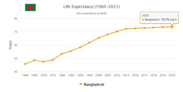 Bangladesh Life Expectancy 2021