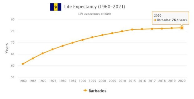 Barbados Life Expectancy 2021
