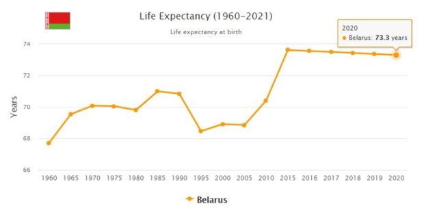 Belarus Life Expectancy 2021