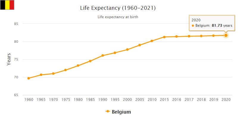 Belgium Life Expectancy 2021