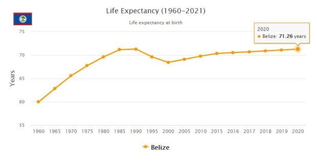 Belize Life Expectancy 2021