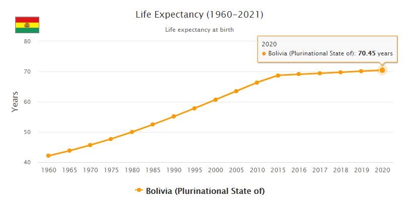 Bolivia Life Expectancy 2021