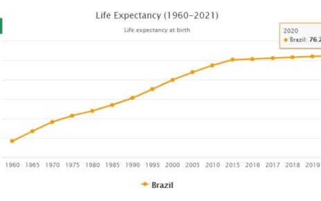 Brazil Life Expectancy 2021