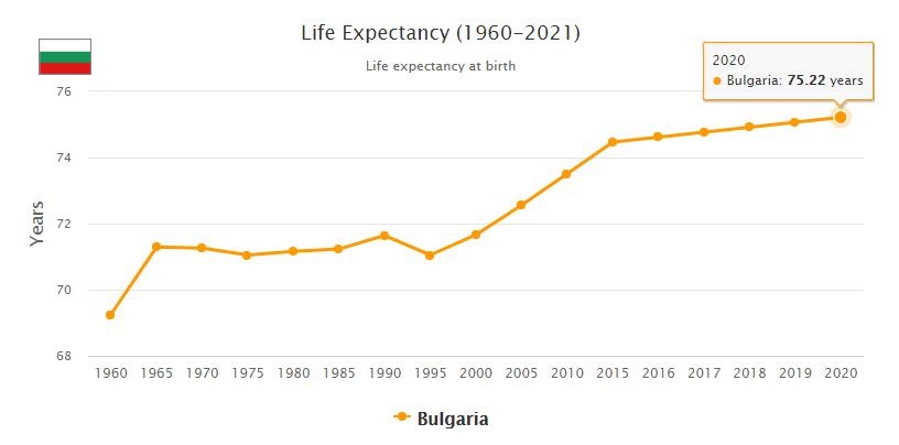 Bulgaria Life Expectancy 2021