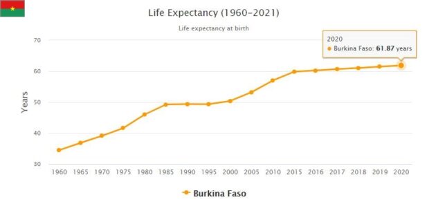 Burkina Faso Life Expectancy 2021