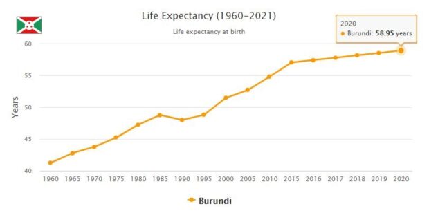 Burundi Life Expectancy 2021
