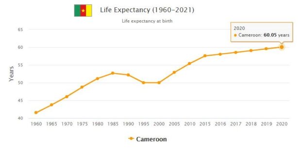 Cameroon Life Expectancy 2021