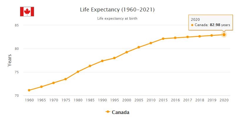 Canada Life Expectancy 2021