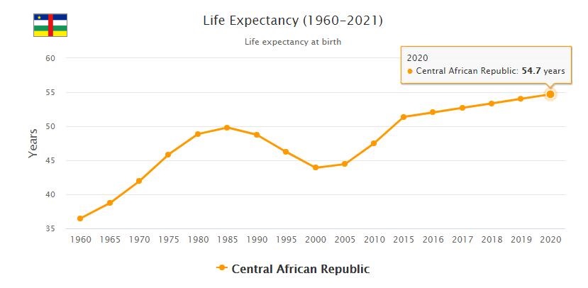 Central African Republic Life Expectancy 2021