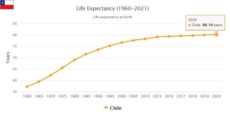Chile Life Expectancy 2021