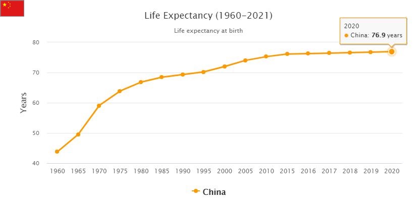 China Life Expectancy 2021