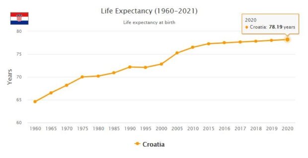 Croatia Life Expectancy 2021