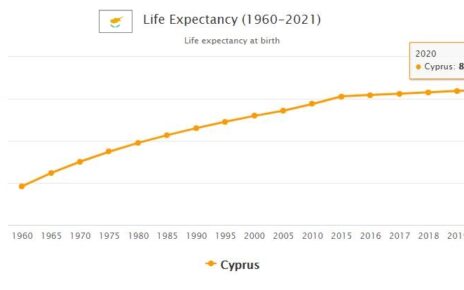 Cyprus Life Expectancy 2021