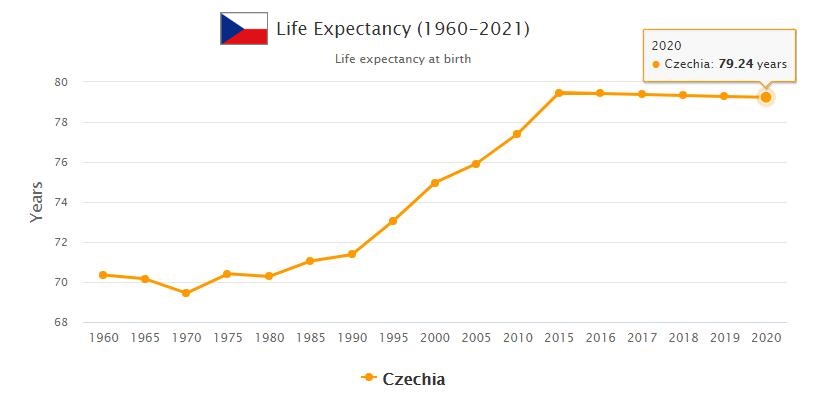 Czech Republic Life Expectancy 2021
