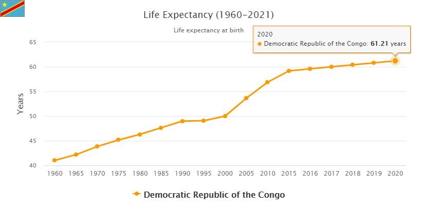 Democratic Republic of the Congo Life Expectancy 2021