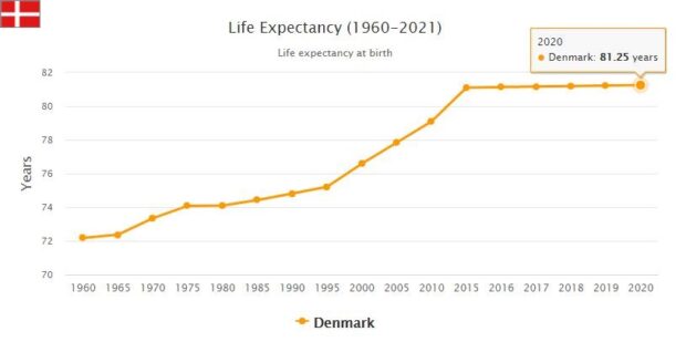 Denmark Life Expectancy 2021