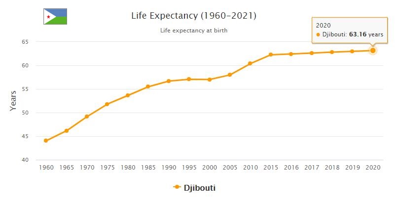 Djibouti Life Expectancy 2021