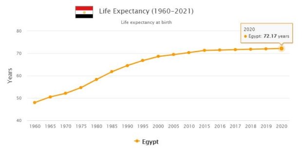 Egypt Life Expectancy 2021