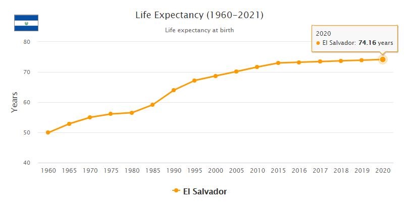 El Salvador Life Expectancy 2021