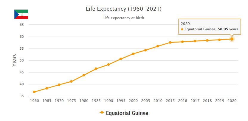 Equatorial Guinea Life Expectancy 2021