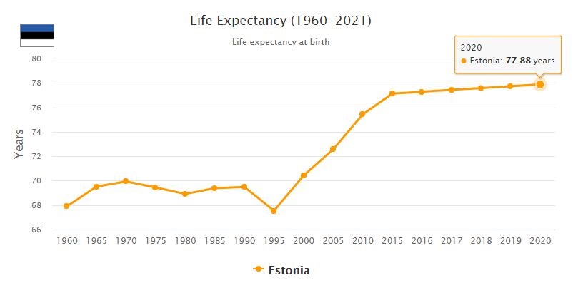 Estonia Life Expectancy 2021