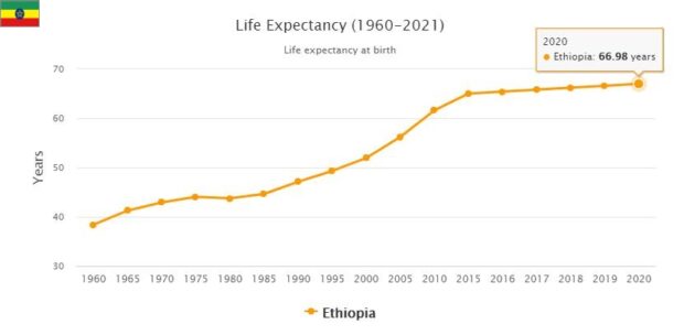 Ethiopia Life Expectancy 2021