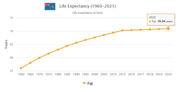 Fiji Life Expectancy 2021