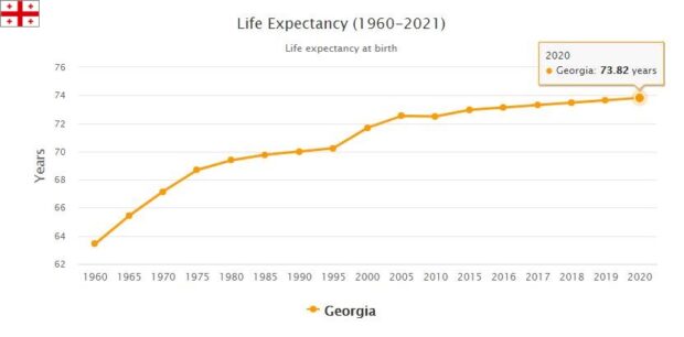 Georgia Life Expectancy 2021