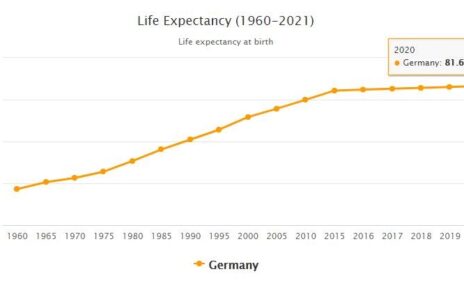 Germany Life Expectancy 2021