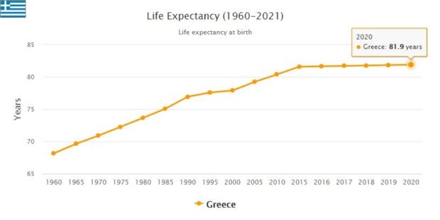 Greece Life Expectancy 2021