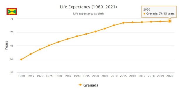 Grenada Life Expectancy 2021