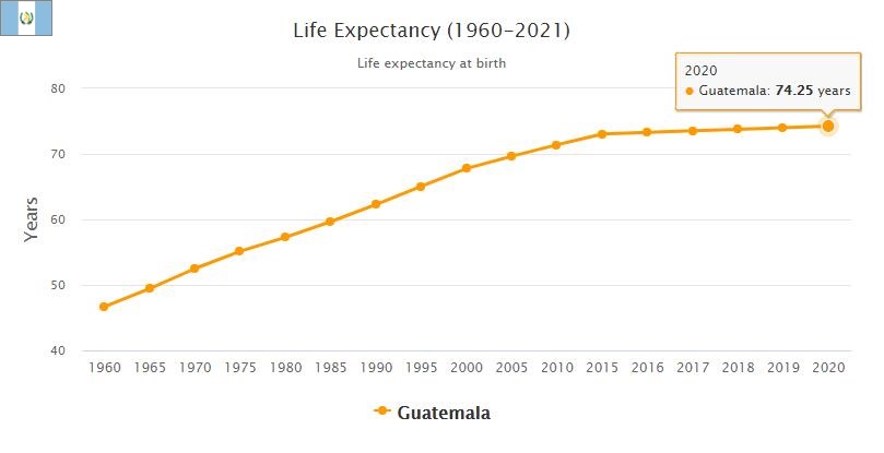 Guatemala Life Expectancy 2021