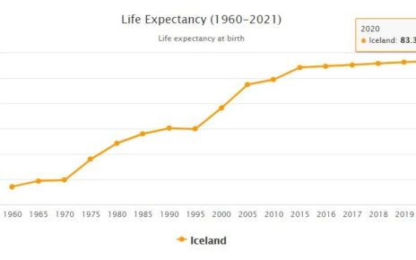 Iceland Life Expectancy 2021