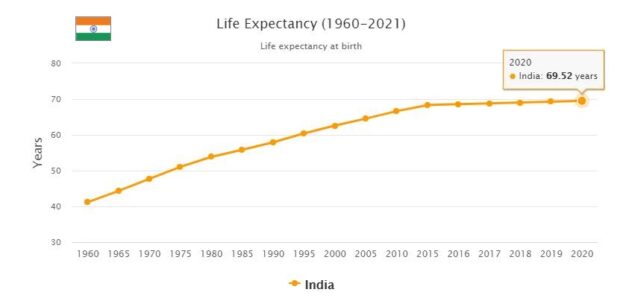 India Life Expectancy 2021