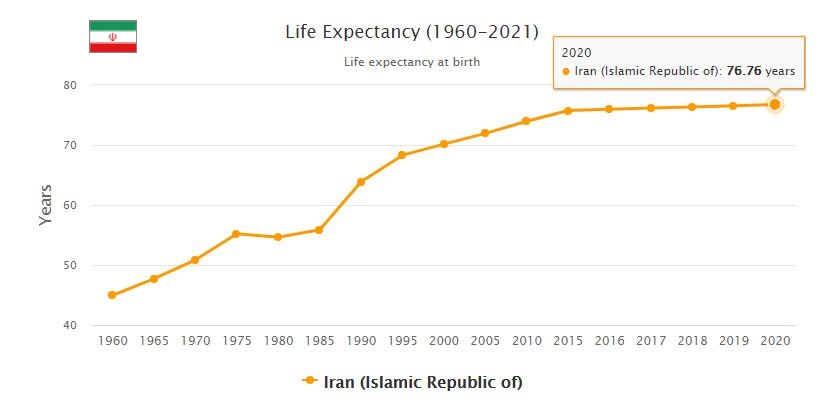 Iran Life Expectancy 2021