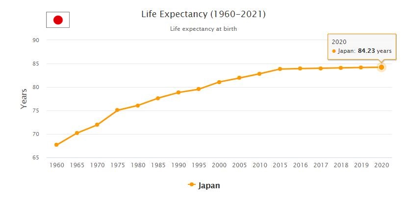 Japan Life Expectancy 2021