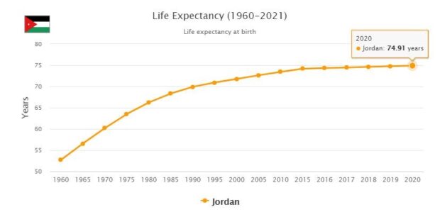 Jordan Life Expectancy 2021