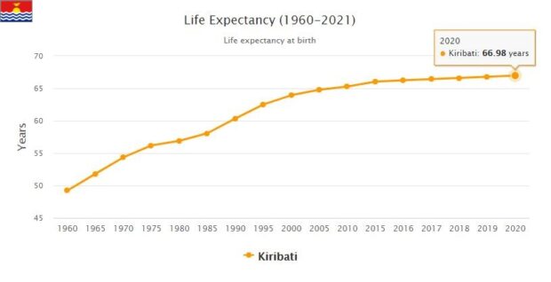 Kiribati Life Expectancy 2021