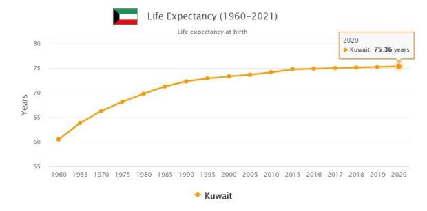 Kuwait Life Expectancy 2021