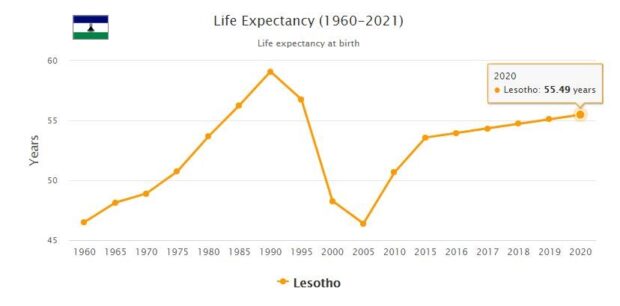 Lesotho Life Expectancy 2021