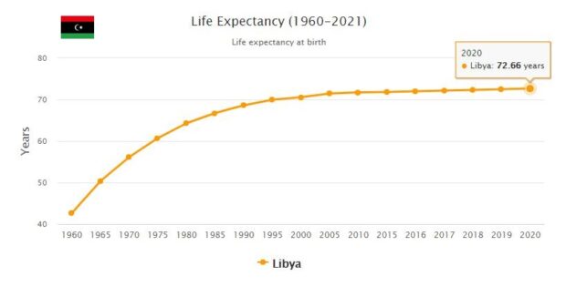 Libya Life Expectancy 2021
