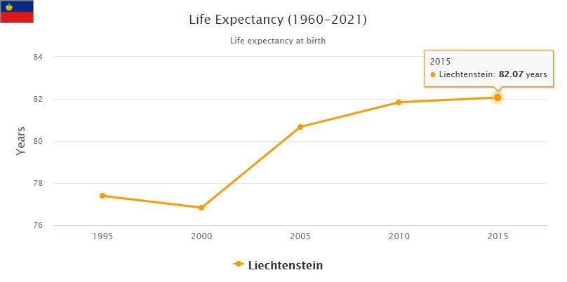 Liechtenstein Life Expectancy 2021