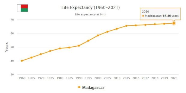 Madagascar Life Expectancy 2021