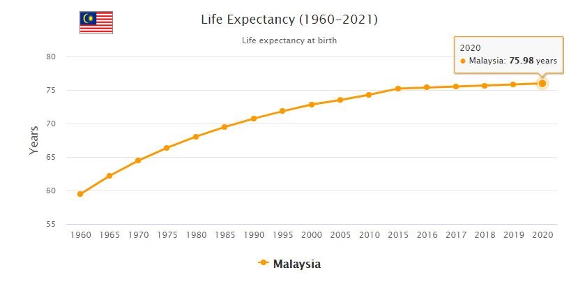 Malaysia Life Expectancy 2021