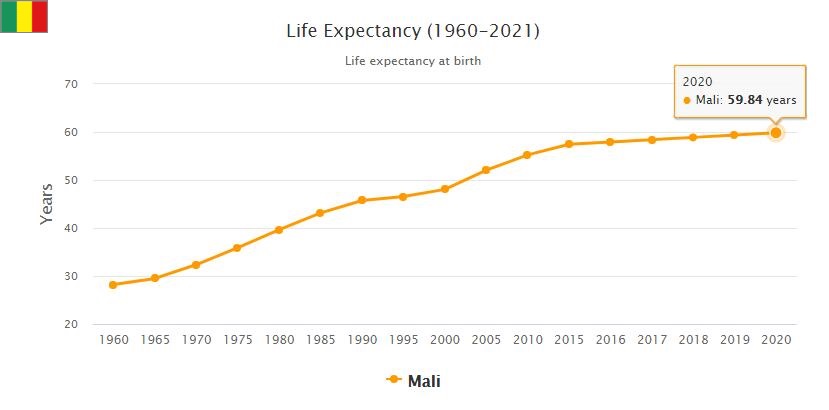 Mali Life Expectancy 2021